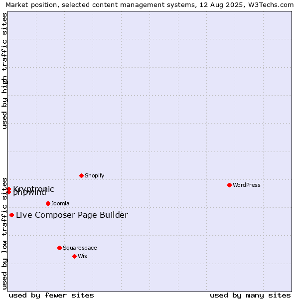 Market position of Live Composer Page Builder vs. Kryptronic vs. phpwind