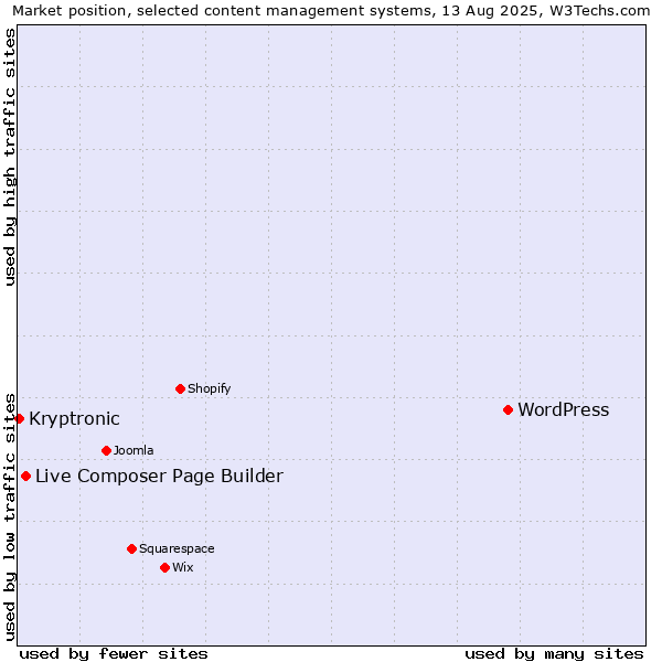 Market position of WordPress vs. Live Composer Page Builder vs. Kryptronic