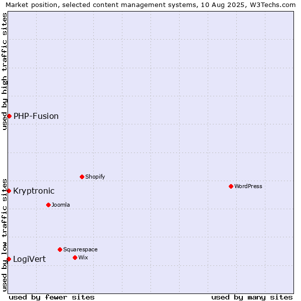 Market position of PHP-Fusion vs. LogiVert vs. Kryptronic