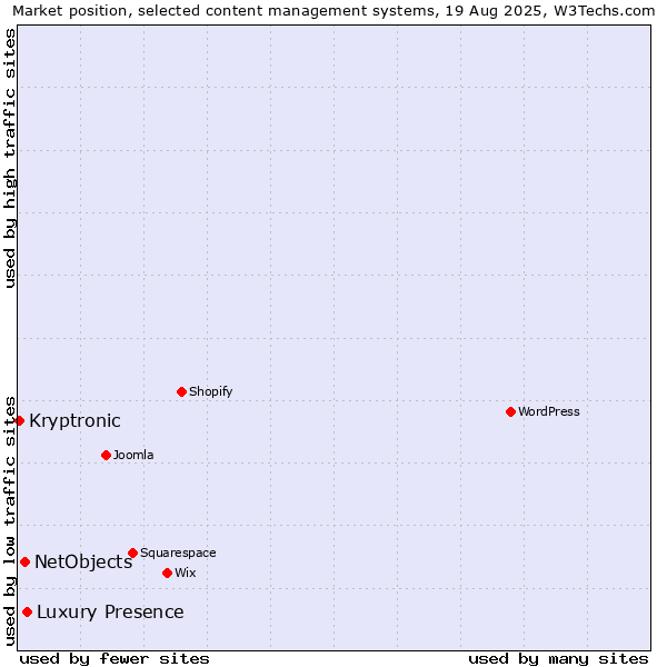 Market position of Luxury Presence vs. NetObjects vs. Kryptronic