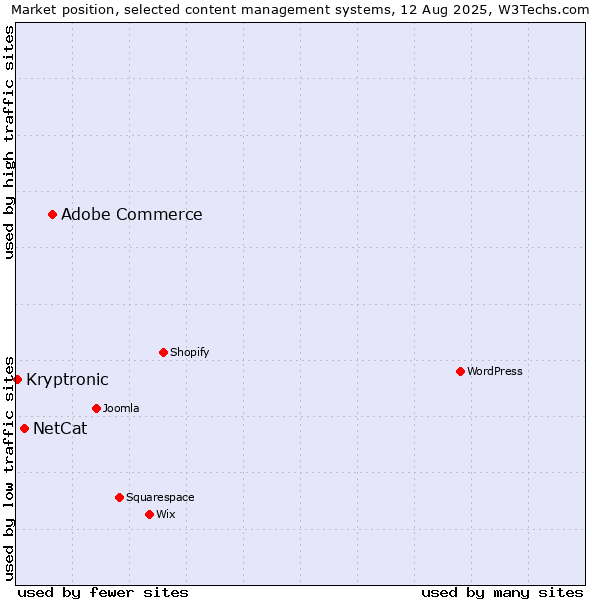 Market position of Adobe Commerce vs. NetCat vs. Kryptronic