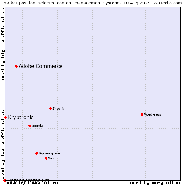 Market position of Adobe Commerce vs. Kryptronic vs. Netgenerator CMS