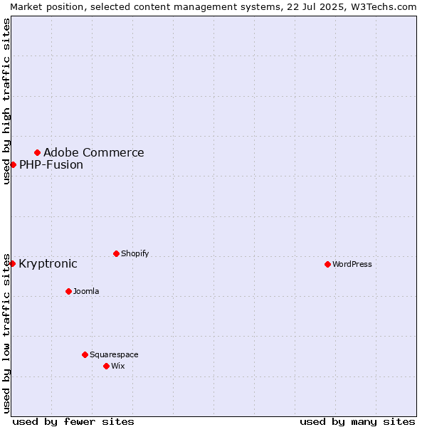 Market position of Adobe Commerce vs. PHP-Fusion vs. Kryptronic