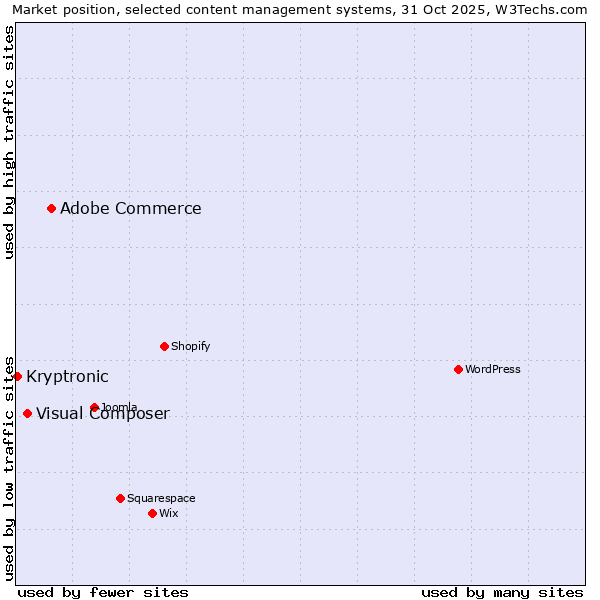 Market position of Adobe Commerce vs. Visual Composer vs. Kryptronic
