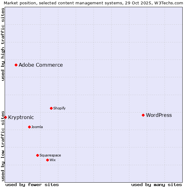 Market position of WordPress vs. Adobe Commerce vs. Kryptronic
