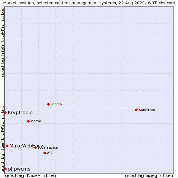 Market position of MakeWebEasy vs. phpwcms vs. Kryptronic