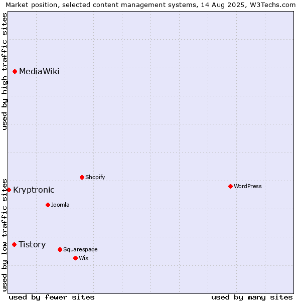 Market position of MediaWiki vs. Tistory vs. Kryptronic