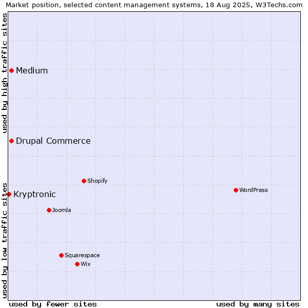 Market position of Medium vs. Drupal Commerce vs. Kryptronic