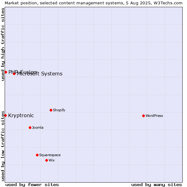 Market position of Microsoft Systems vs. PHP-Fusion vs. Kryptronic