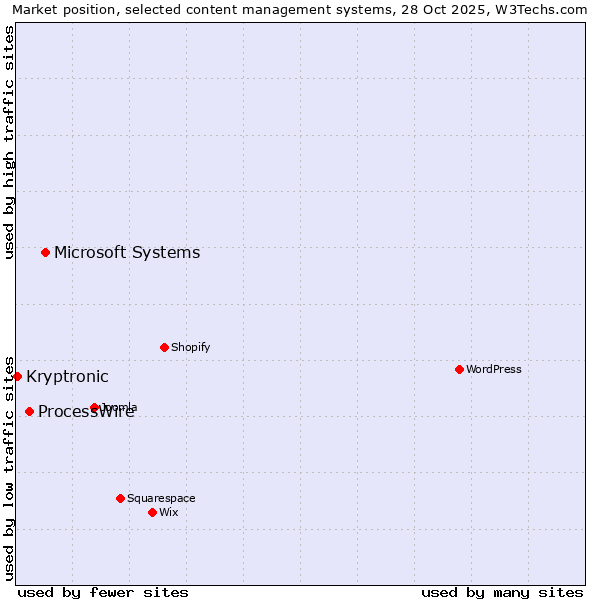 Market position of Microsoft Systems vs. ProcessWire vs. Kryptronic