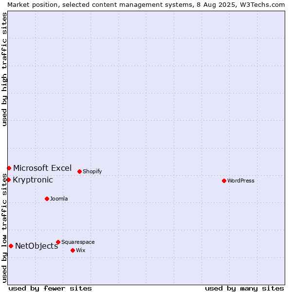 Market position of NetObjects vs. Microsoft Excel vs. Kryptronic