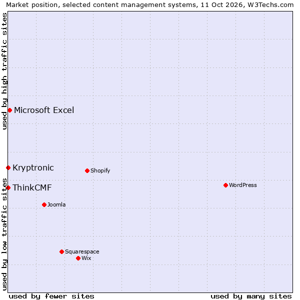 Market position of Microsoft Excel vs. ThinkCMF vs. Kryptronic