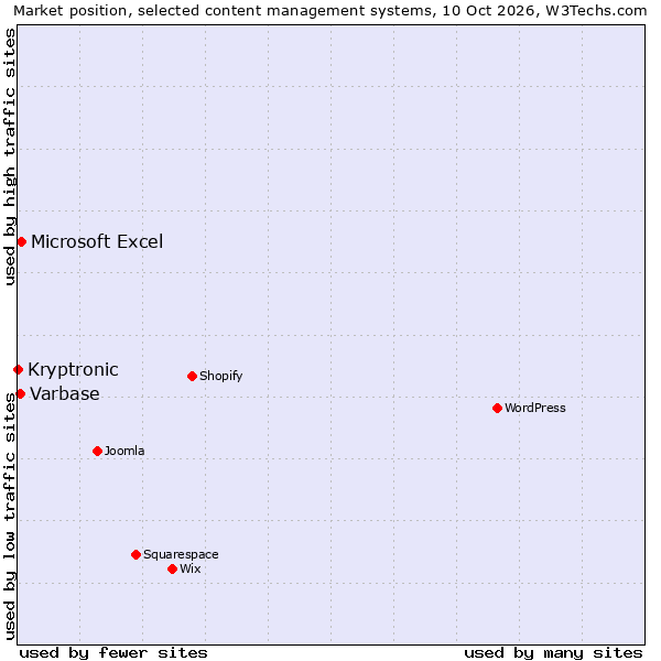 Market position of Microsoft Excel vs. Varbase vs. Kryptronic