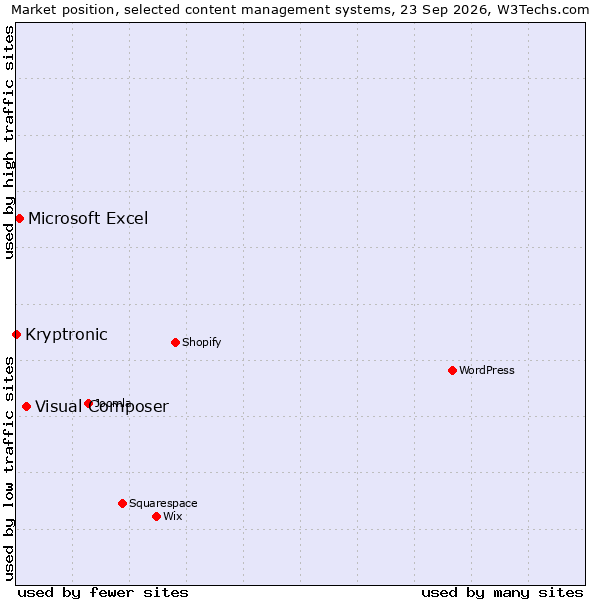 Market position of Visual Composer vs. Microsoft Excel vs. Kryptronic