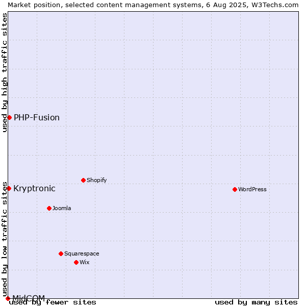 Market position of PHP-Fusion vs. Kryptronic vs. MidCOM