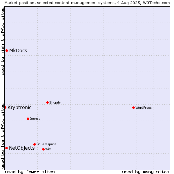 Market position of MkDocs vs. NetObjects vs. Kryptronic