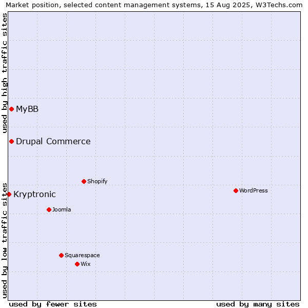 Market position of MyBB vs. Drupal Commerce vs. Kryptronic