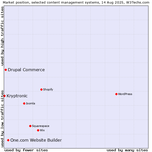 Market position of One.com Website Builder vs. Drupal Commerce vs. Kryptronic