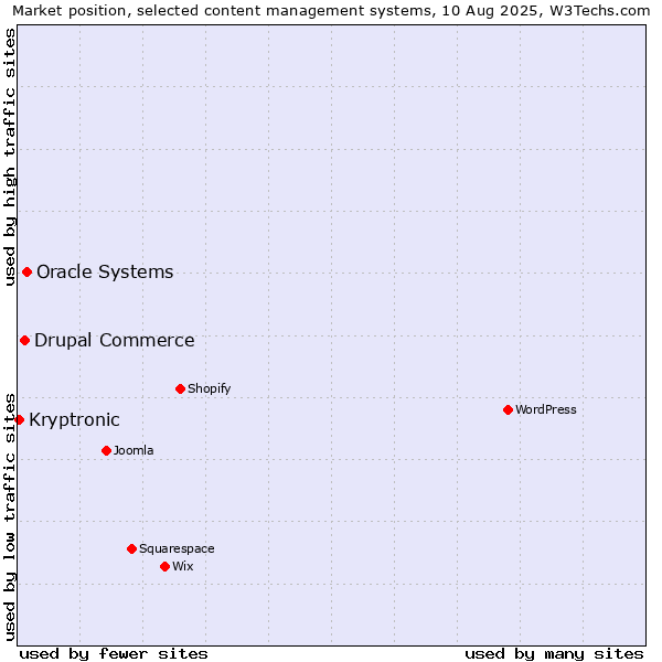 Market position of Oracle Systems vs. Drupal Commerce vs. Kryptronic