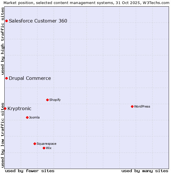 Market position of Salesforce Customer 360 vs. Drupal Commerce vs. Kryptronic