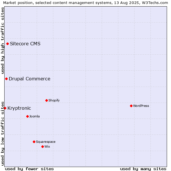 Market position of Sitecore CMS vs. Drupal Commerce vs. Kryptronic