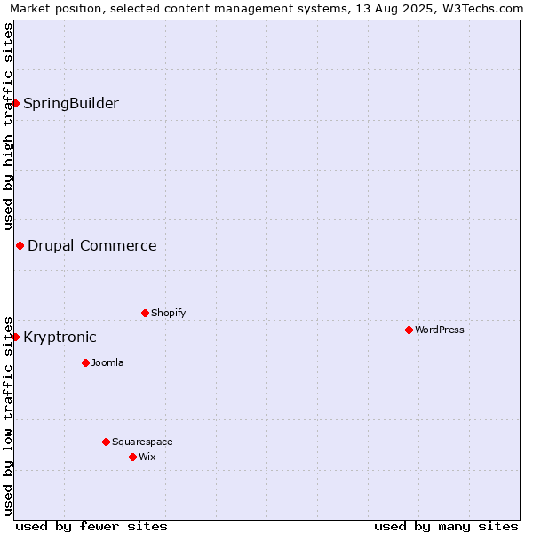 Market position of Drupal Commerce vs. SpringBuilder vs. Kryptronic
