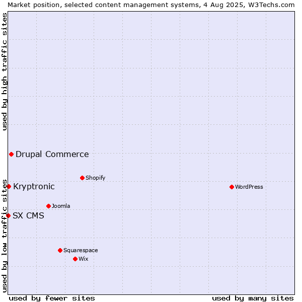 Market position of Drupal Commerce vs. Kryptronic vs. SX CMS