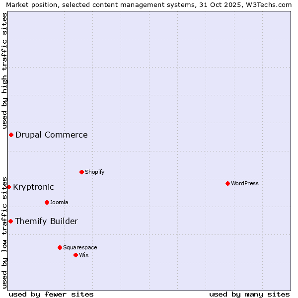 Market position of Drupal Commerce vs. Themify Builder vs. Kryptronic