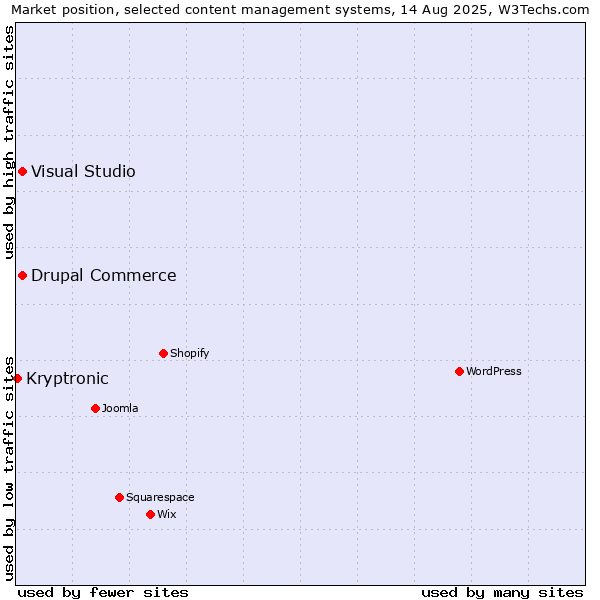 Market position of Visual Studio vs. Drupal Commerce vs. Kryptronic