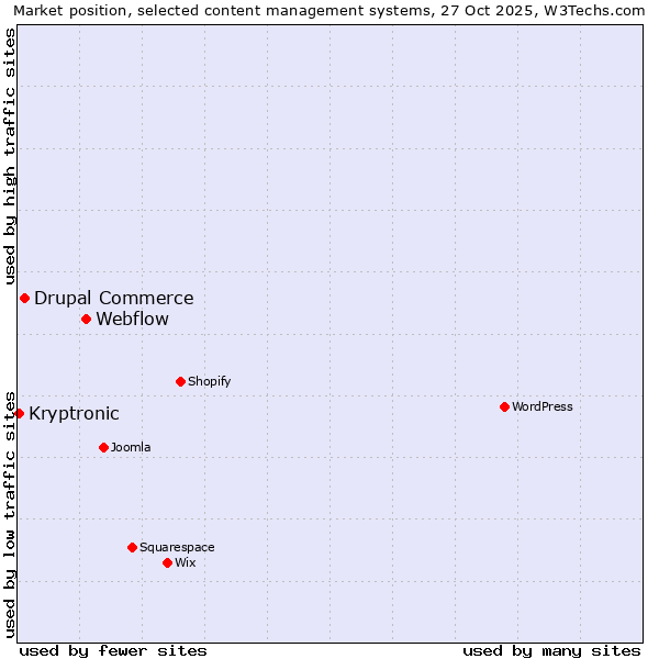 Market position of Webflow vs. Drupal Commerce vs. Kryptronic