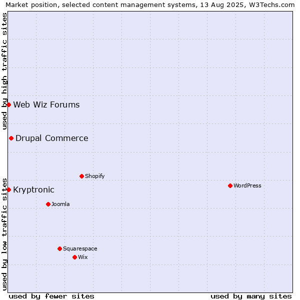 Market position of Drupal Commerce vs. Web Wiz Forums vs. Kryptronic
