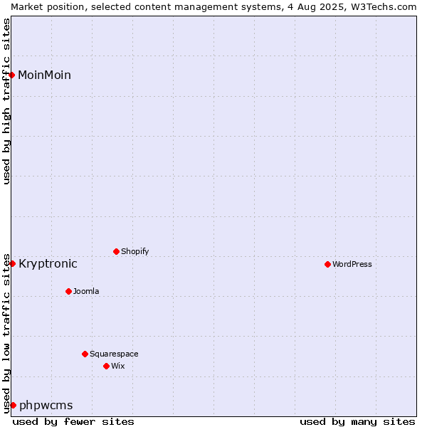 Market position of phpwcms vs. Kryptronic vs. MoinMoin