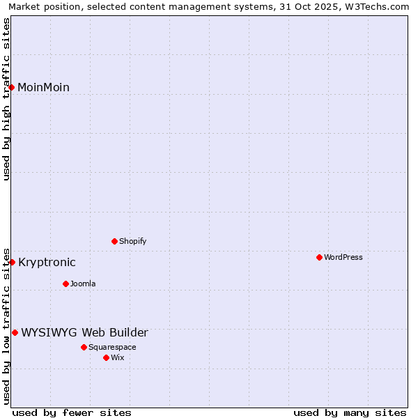 Market position of WYSIWYG Web Builder vs. Kryptronic vs. MoinMoin