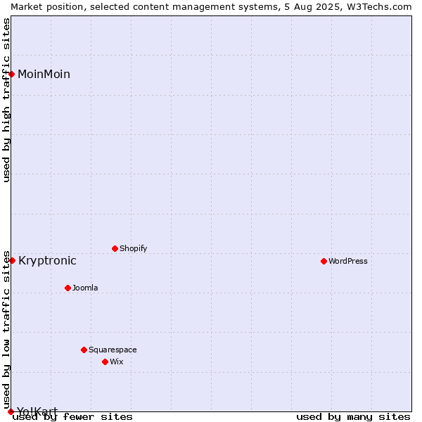 Market position of Kryptronic vs. MoinMoin vs. Yo!Kart