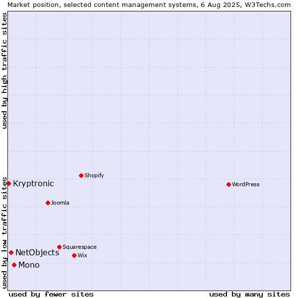 Market position of Mono vs. NetObjects vs. Kryptronic
