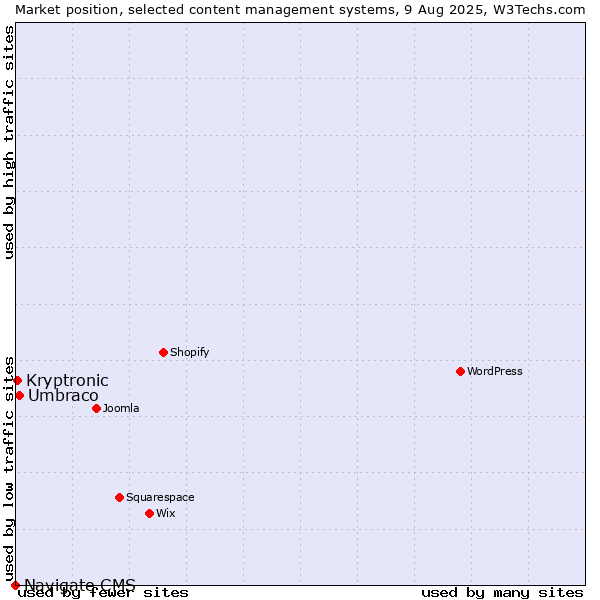 Market position of Umbraco vs. Kryptronic vs. Navigate CMS