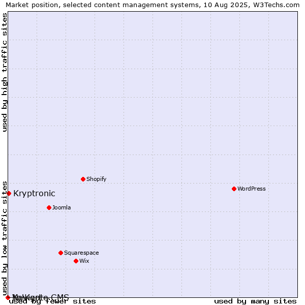 Market position of Kryptronic vs. Navigate CMS vs. Yo!Kart