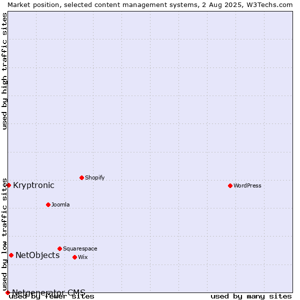 Market position of NetObjects vs. Kryptronic vs. Netgenerator CMS