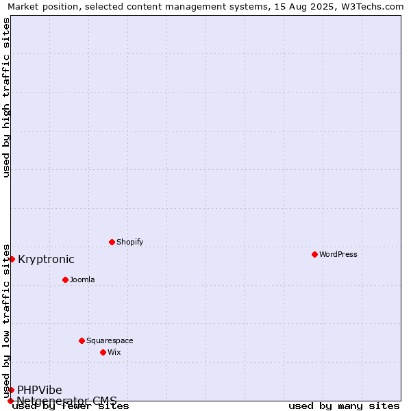 Market position of Kryptronic vs. PHPVibe vs. Netgenerator CMS