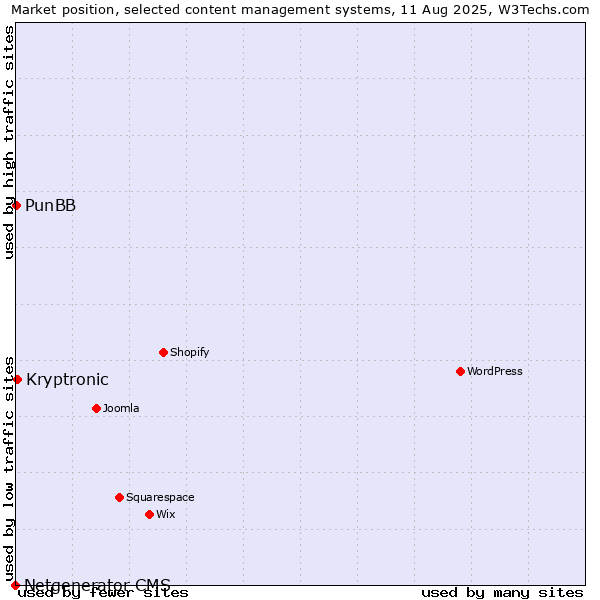 Market position of Kryptronic vs. PunBB vs. Netgenerator CMS