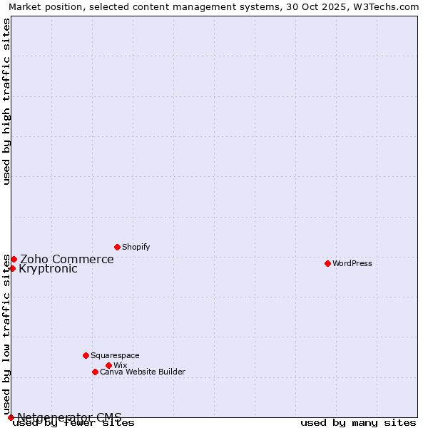 Market position of Zoho Commerce vs. Kryptronic vs. Netgenerator CMS