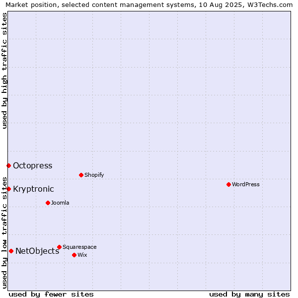 Market position of NetObjects vs. Octopress vs. Kryptronic