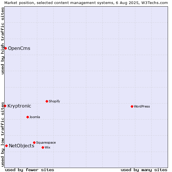 Market position of NetObjects vs. OpenCms vs. Kryptronic