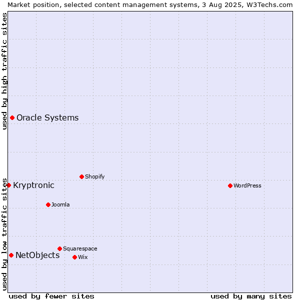 Market position of Oracle Systems vs. NetObjects vs. Kryptronic