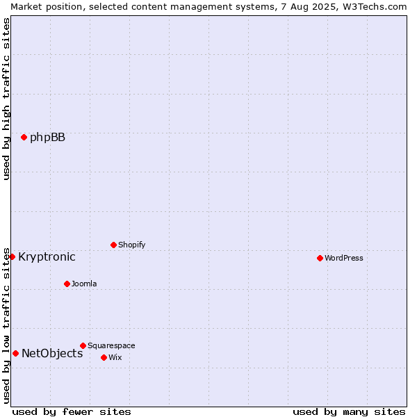 Market position of phpBB vs. NetObjects vs. Kryptronic