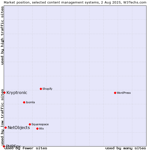 Market position of NetObjects vs. Kryptronic vs. PHPFox