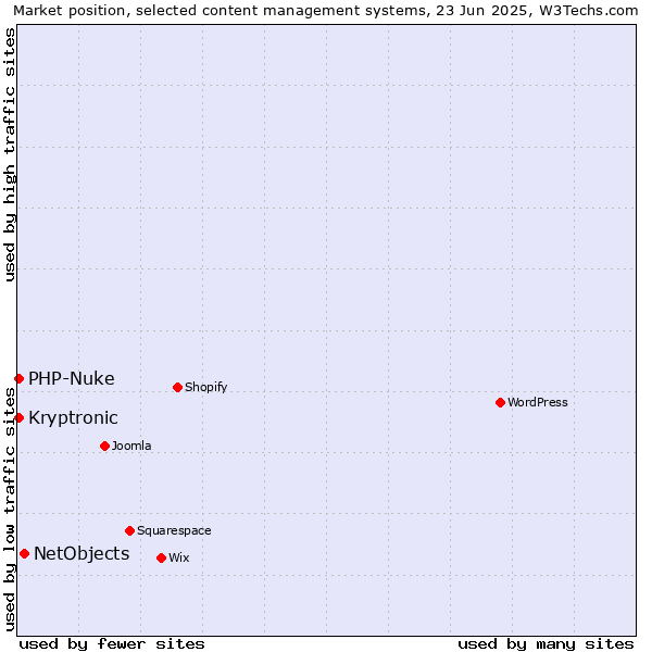 Market position of NetObjects vs. PHP-Nuke vs. Kryptronic