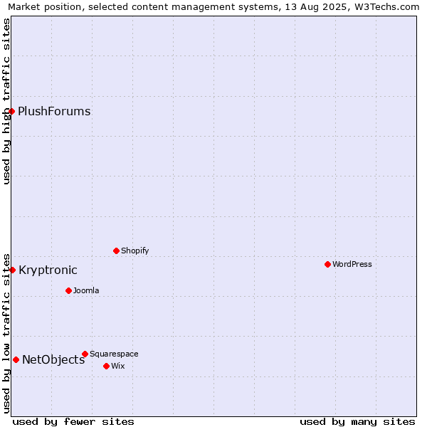 Market position of NetObjects vs. Kryptronic vs. PlushForums