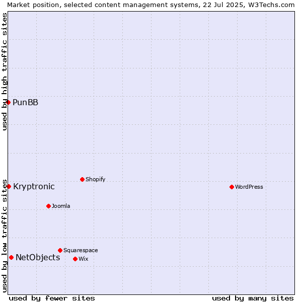 Market position of NetObjects vs. Kryptronic vs. PunBB
