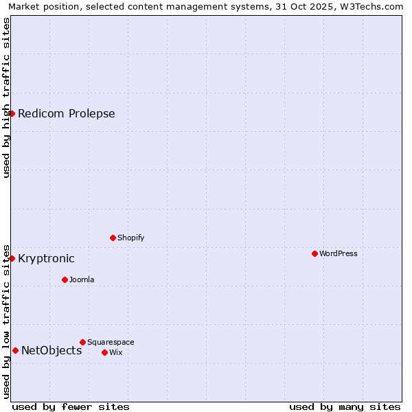 Market position of NetObjects vs. Redicom Prolepse vs. Kryptronic